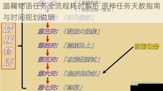 踏鞴物语任务全流程耗时解析 原神任务天数指南与时间规划说明
