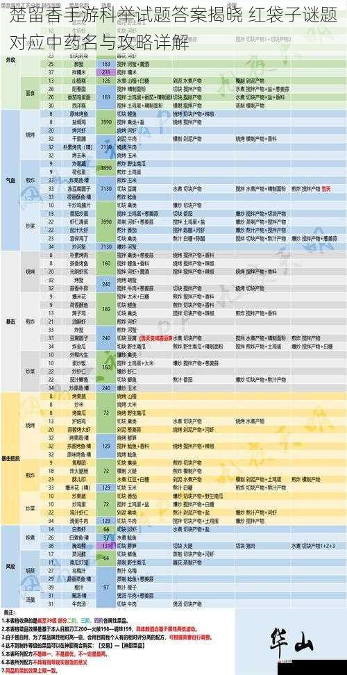楚留香手游科举试题答案揭晓 红袋子谜题对应中药名与攻略详解
