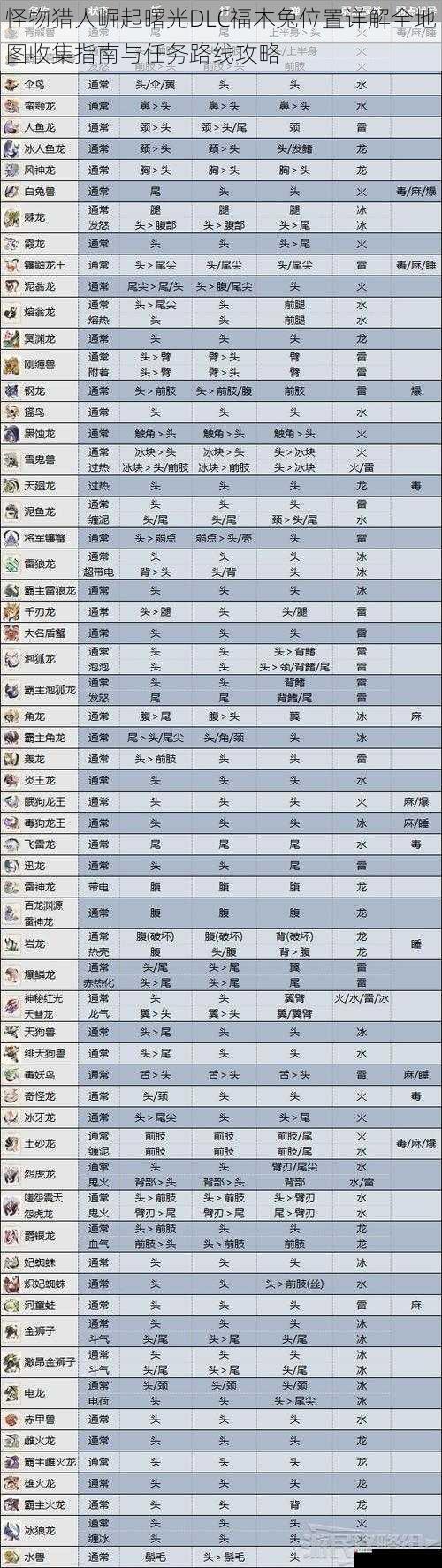 怪物猎人崛起曙光DLC福木兔位置详解全地图收集指南与任务路线攻略