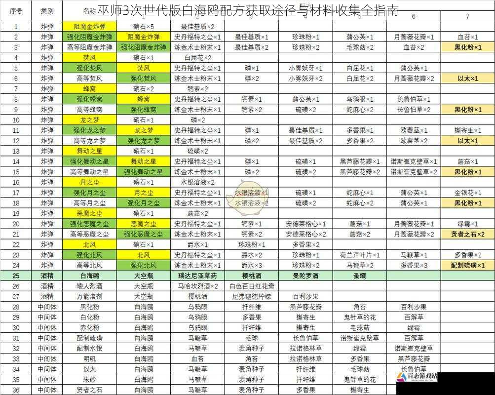 巫师3次世代版白海鸥配方获取途径与材料收集全指南